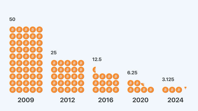 比特币第四次减半：通胀率降至黄金一半，比特币生态崛起