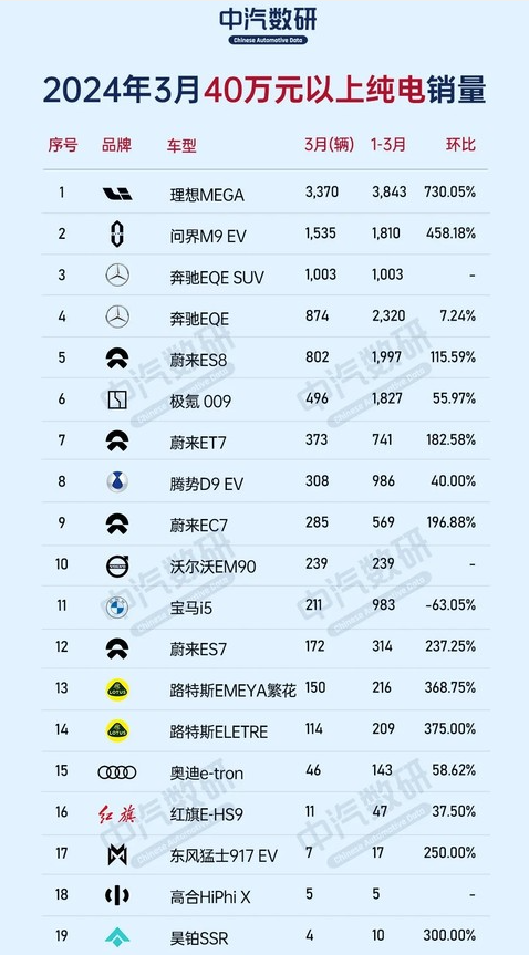 理想MEGA登顶40万以上纯电市场 高端竞争日趋激烈