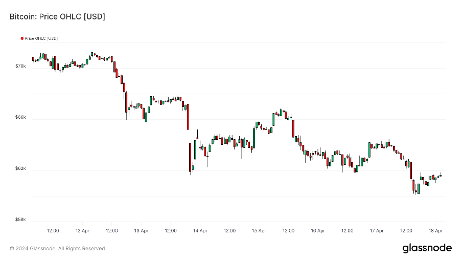 加密市场一周综述：BTC迎来第四次减半，符文生态引关注