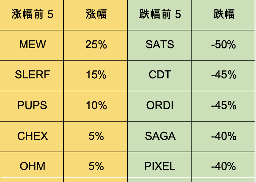 加密市场一周综述：BTC迎来第四次减半，符文生态引关注