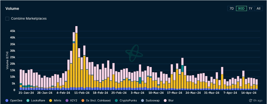 加密市场一周综述：BTC迎来第四次减半，符文生态引关注