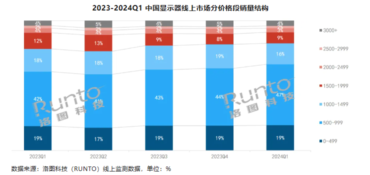 2024 年 Q1 中国显示器市场 TOP10 出炉：AOC、HKC、小米销量前三