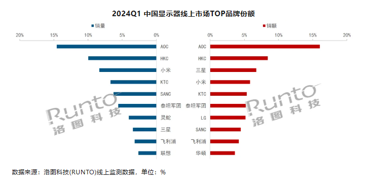 2024 年 Q1 中国显示器市场 TOP10 出炉：AOC、HKC、小米销量前三