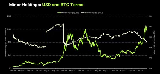 Bitfinex：矿工抛售减缓 BTC持续流出！比特币减半后市场需求是供应量5倍！