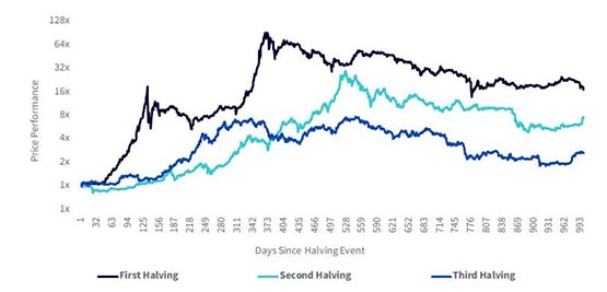 Bitfinex：矿工抛售减缓 BTC持续流出！比特币减半后市场需求是供应量5倍！