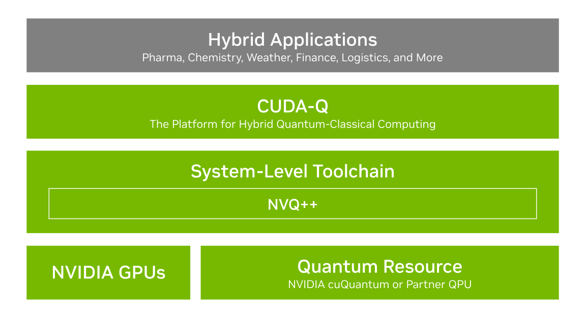 英伟达 CUDA-Q 平台将用于德国、日本、波兰的量子计算中心