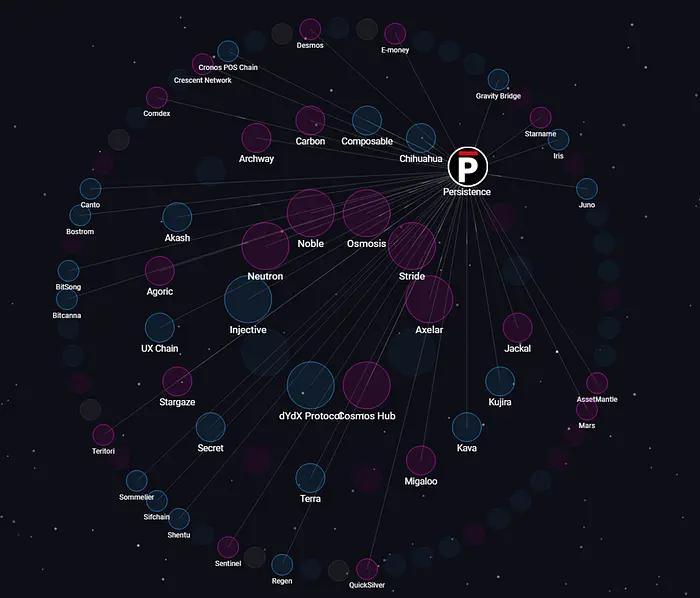 从流动性质押到再质押创新，Persistence 如何影响 Cosmos 生态？