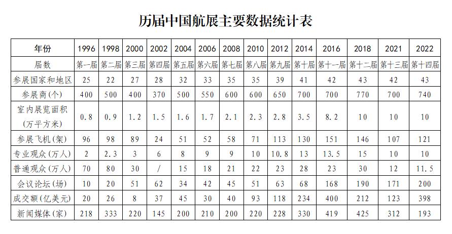 2024 年第十五届珠海航展宣布 11 月 12 日至 17 日举行