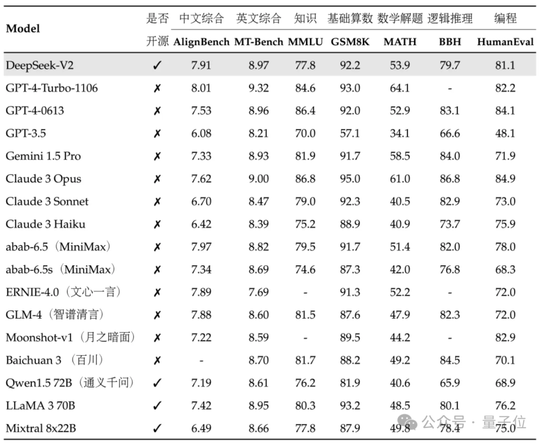 国产开源MoE指标炸裂：GPT-4级别能力，API价格仅百分之一