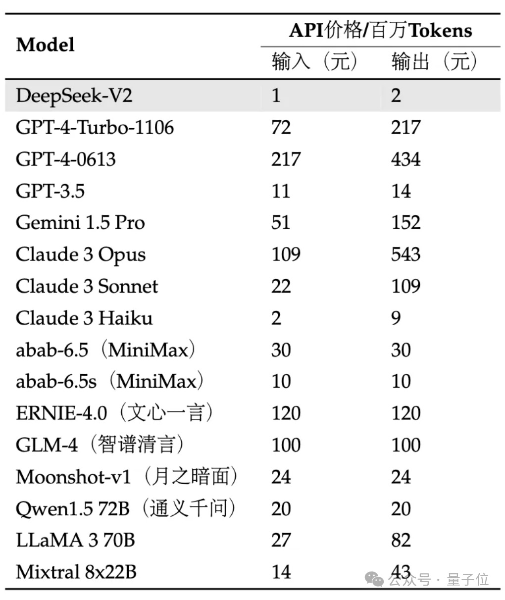 国产开源MoE指标炸裂：GPT-4级别能力，API价格仅百分之一