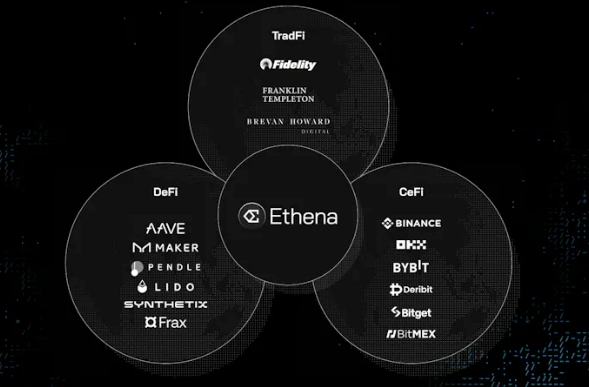 Ethena发布2024路线图：将连接DeFi、CeFi和TradFi