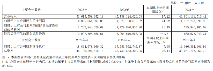 海信视像 2023 年营收 536.15 亿元，同比增长 17.22%，净利润 20.96 亿元