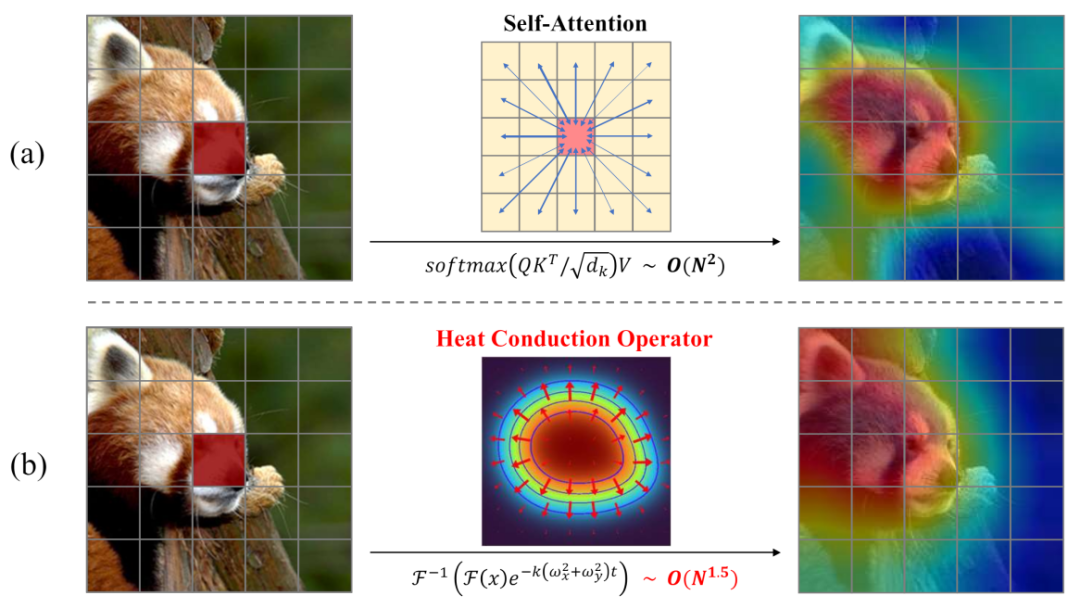 物理传热启发的视觉表征模型vHeat来了，尝试突破注意力机制，兼具低复杂度、全局感受野