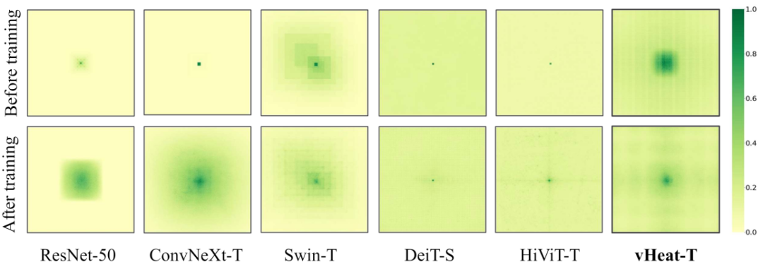 物理传热启发的视觉表征模型vHeat来了，尝试突破注意力机制，兼具低复杂度、全局感受野