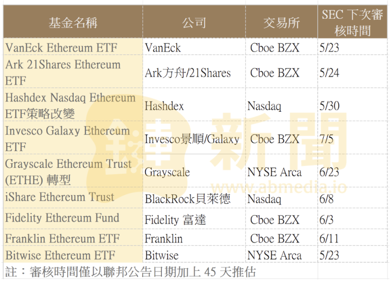 Ark 21Shares删除质押！以太坊现货ETF截止日前奋力一搏