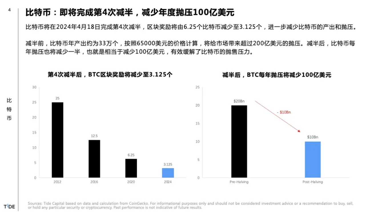 Tide Capital：比特币减半你需要知道的 6 个 Big Ideas