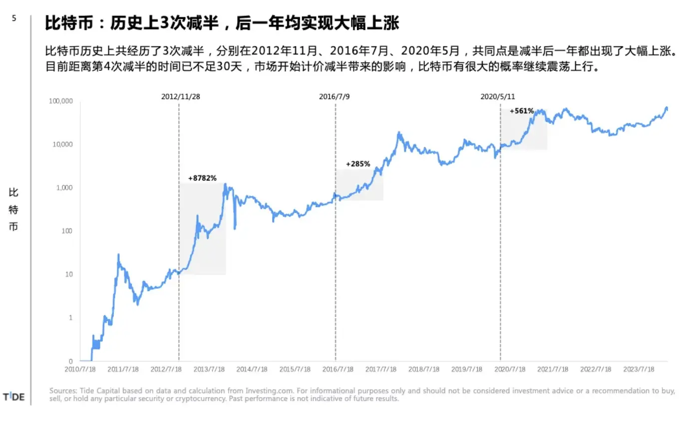 Tide Capital：比特币减半你需要知道的 6 个 Big Ideas