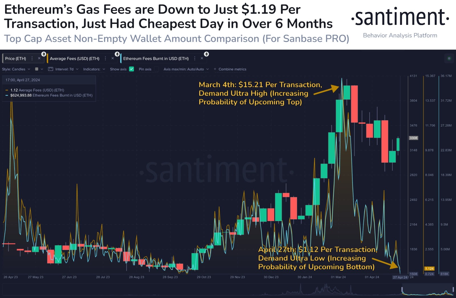 假牛市？以太坊Gas Fee仅1美元 链上交互冷清的两大原因