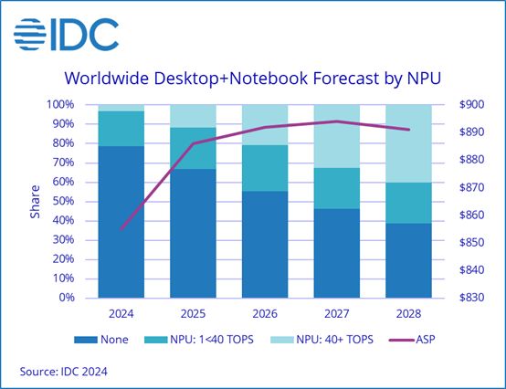 AI PC 仍等待“杀手锏”应用，IDC 预估 2028 年其占比将达 2/3