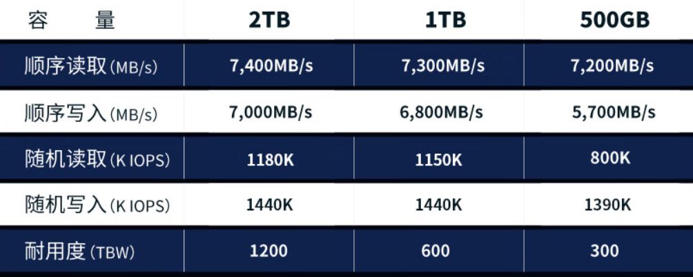 读速 7400 MB/s：英睿达 T500 Pro 固态硬盘 2T 版 879 元限时购