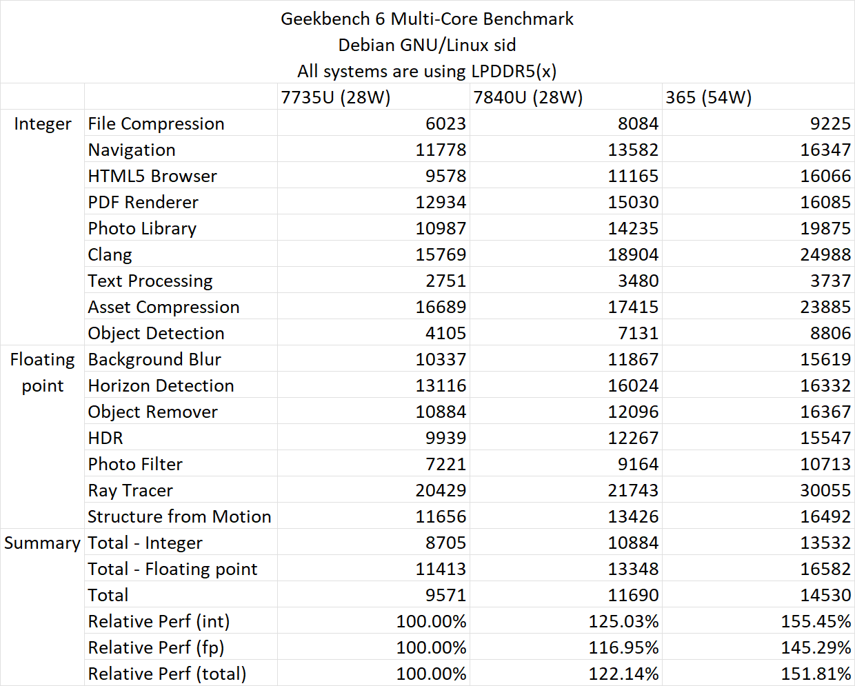 AMD 锐龙 AI 9 365 Zen 5 工程机测试出炉：SPEC 2017 整数 IPC 提升约 10%、Geekbench 约 15~17%