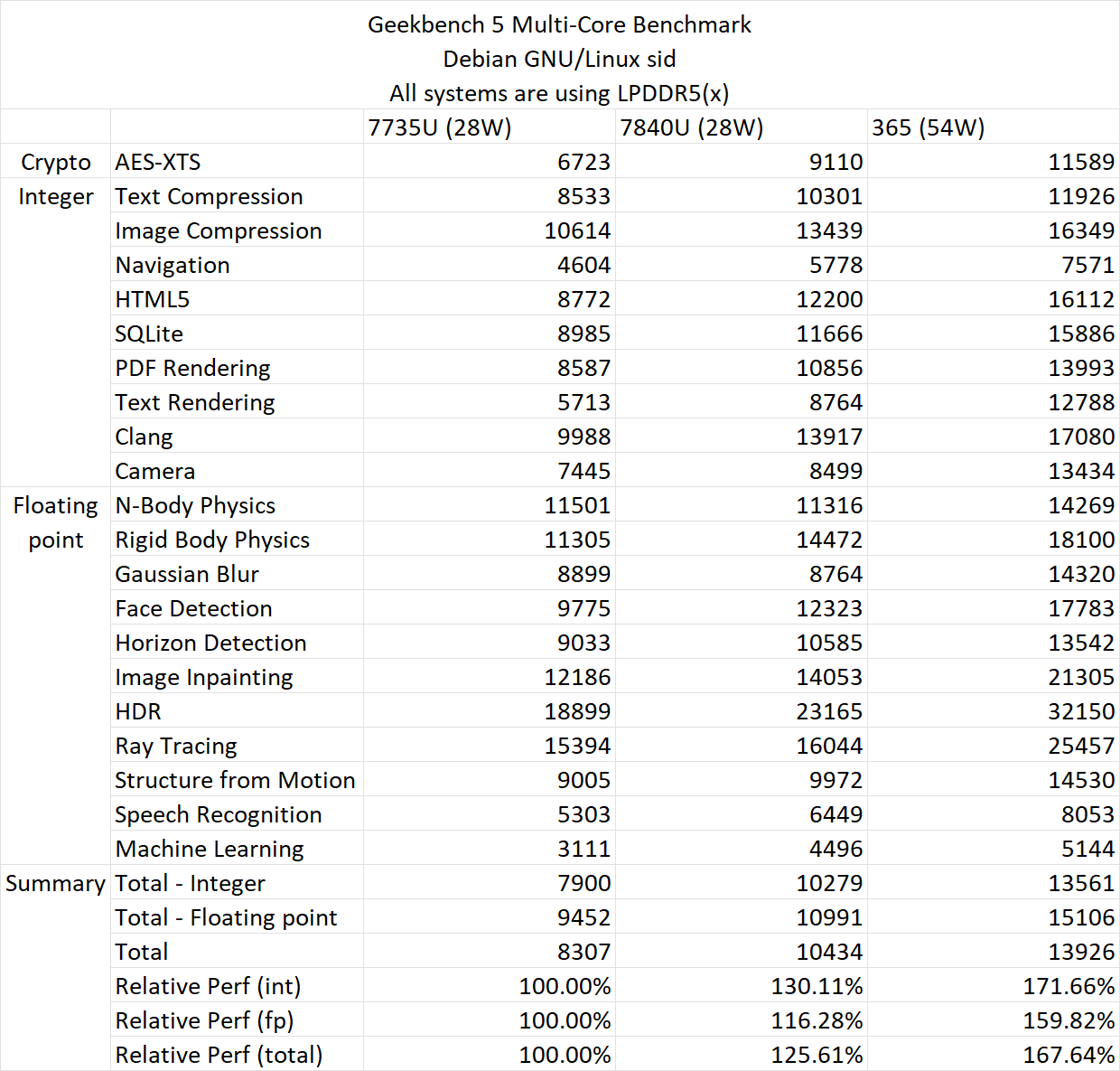 AMD 锐龙 AI 9 365 Zen 5 工程机测试出炉：SPEC 2017 整数 IPC 提升约 10%、Geekbench 约 15~17%