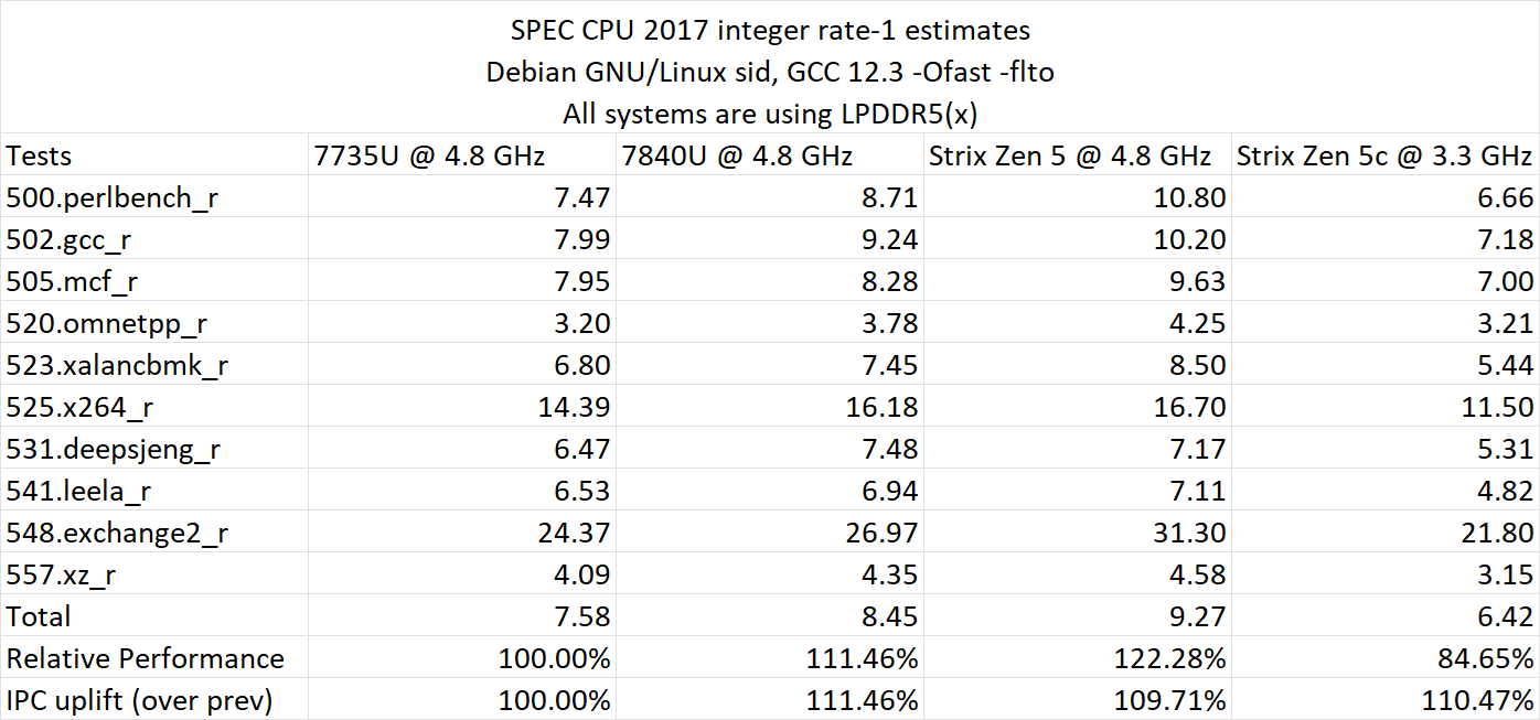 AMD 锐龙 AI 9 365 Zen 5 工程机测试出炉：SPEC 2017 整数 IPC 提升约 10%、Geekbench 约 15~17%