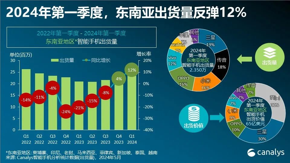 Canalys：Q1东南亚智能手机市场增长 12%，库存情况向好