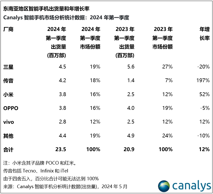 Canalys：Q1东南亚智能手机市场增长 12%，库存情况向好