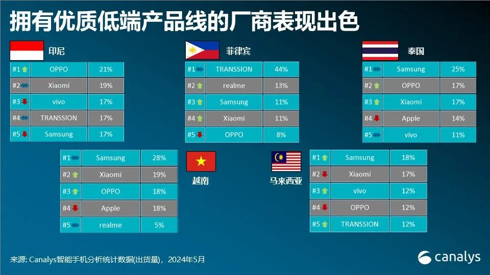 Canalys：Q1东南亚智能手机市场增长 12%，库存情况向好