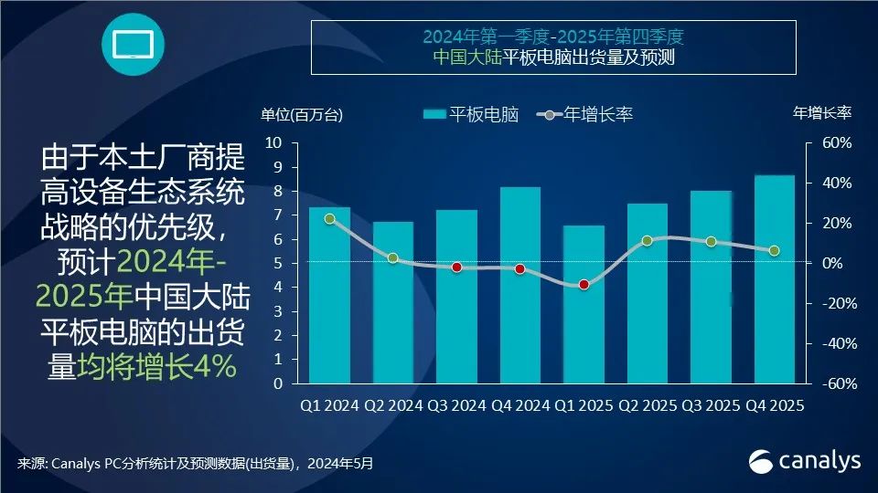 Canalys：今年中国PC市场预计下跌1%，但明年将迎来12%的反弹