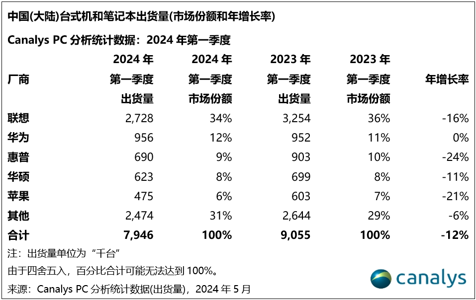 Canalys：今年中国PC市场预计下跌1%，但明年将迎来12%的反弹