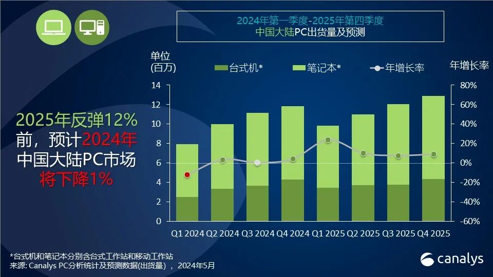 Canalys：今年中国PC市场预计下跌1%，但明年将迎来12%的反弹