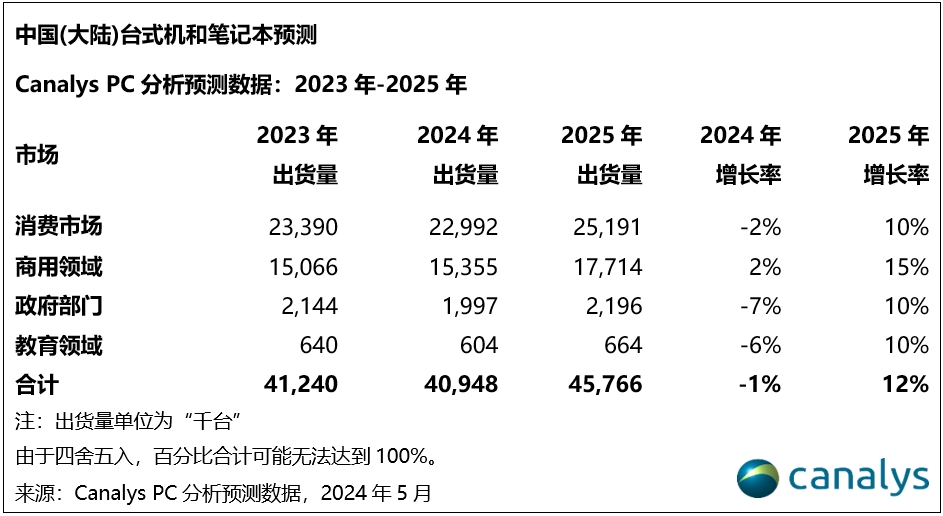 Canalys：今年中国PC市场预计下跌1%，但明年将迎来12%的反弹