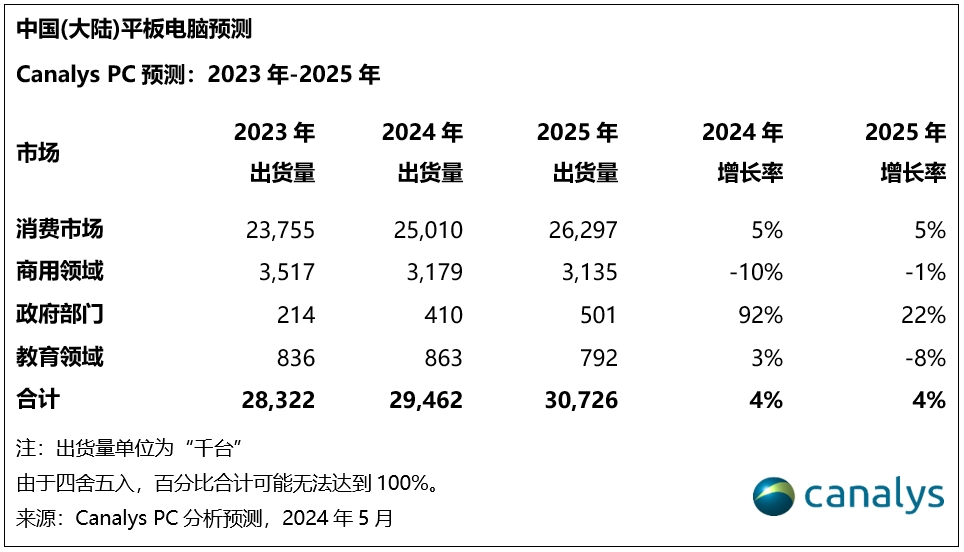 Canalys：今年中国PC市场预计下跌1%，但明年将迎来12%的反弹