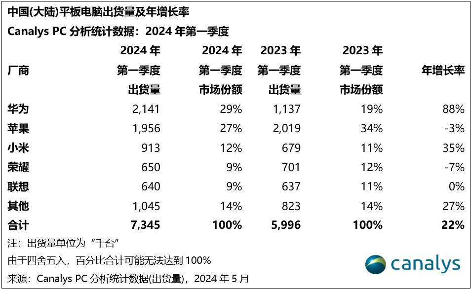 Canalys：今年中国PC市场预计下跌1%，但明年将迎来12%的反弹