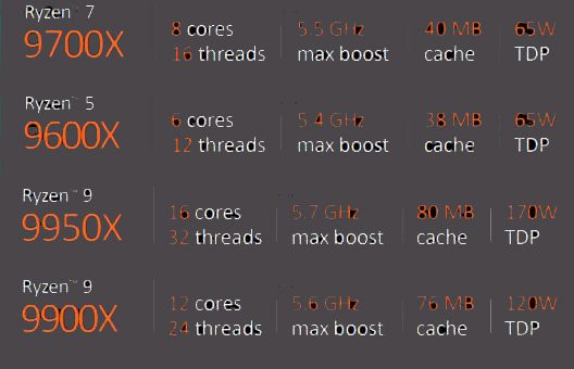AMD Ryzen 9000 系列 CPU 规格曝光：最高 5.7GHz，能效大幅提升