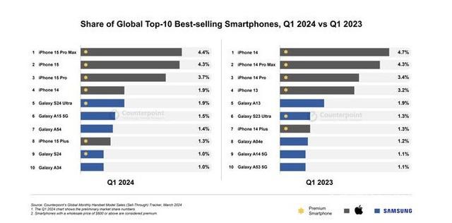 2024 年第一季度全球畅销手机排行榜揭晓  TOP10 没有中国品牌 