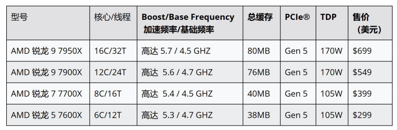 AMD：锐龙 9000 台式机处理器将拥有更优秀的“有效频率”表现