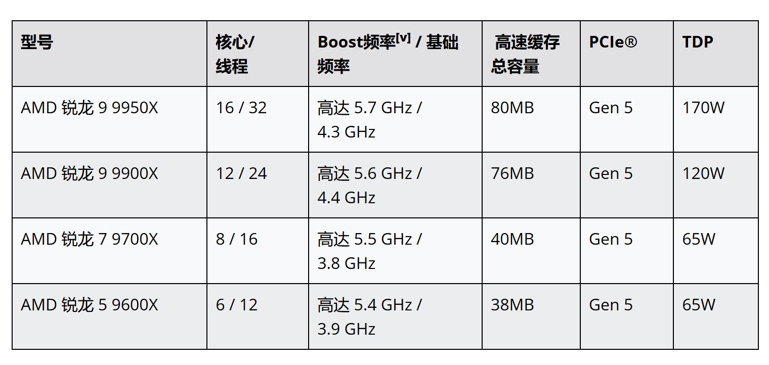 AMD：锐龙 9000 台式机处理器将拥有更优秀的“有效频率”表现