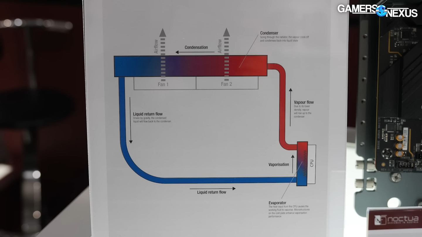 目标实现水冷级解热但无漏液风险，猫头鹰展示热虹吸散热器原型