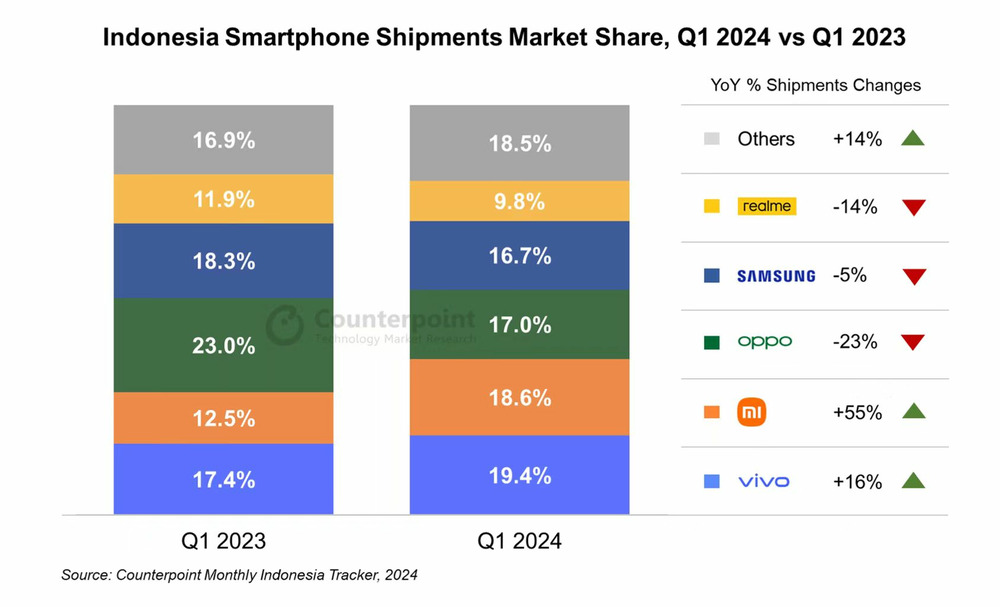 Counterpoint：中国品牌领跑Q1印尼智能手机市场 三星下跌5%