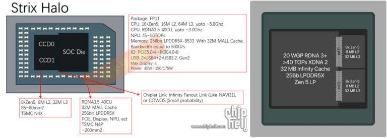 AMD “Strix Halo” FP11 封装尺寸曝光：和英特尔 LGA1700 相当，比 Phoenix 大 60%