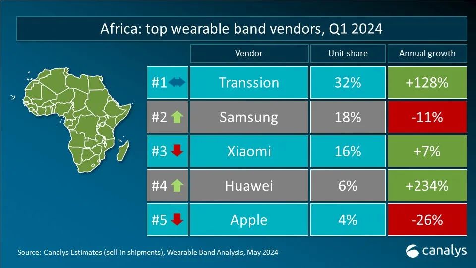 Canalys：Q1 全球可穿戴腕表设备出货量 4120 万台