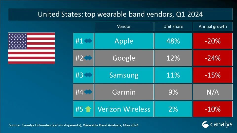 Canalys：Q1 全球可穿戴腕表设备出货量 4120 万台