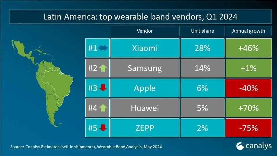 Canalys：Q1 全球可穿戴腕表设备出货量 4120 万台