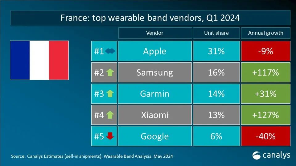 Canalys：Q1 全球可穿戴腕表设备出货量 4120 万台