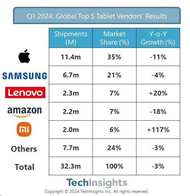 Techinsights：2024 年 Q1 全球平板出货量 3230 万台，苹果继续领跑、小米大涨 117%