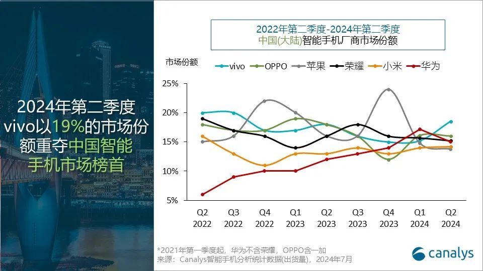 Canalys：Q2 本土厂商首次包揽内地手机市场前五席