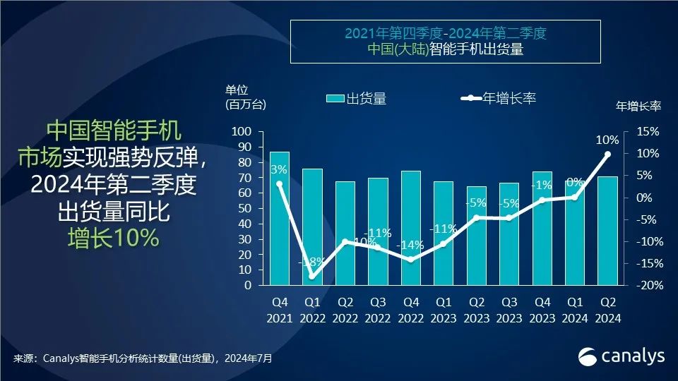 Canalys：Q2 本土厂商首次包揽内地手机市场前五席